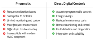 A table comparing Pneumatic controls versus Direct Digital Controls (DDC). Pneumatic controls have frequent calibration issues, are susceptible to air leaks, have limited monitoring and control, require more frequent maintenance, have difficulty troubleshooting, and are incompatible with modern HVAC equipment. Direct Digital Controls (DDC) have accurate, programmable controls, save energy, reduce your maintenance costs, support remote monitoring and control, have fault detection and diagnostics, and can be integrated and scaled with the rest of your building's controls.